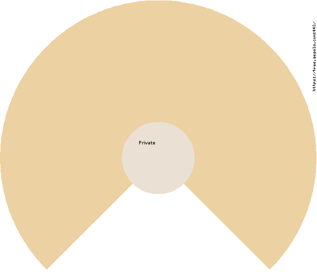 Private Circle Diagram